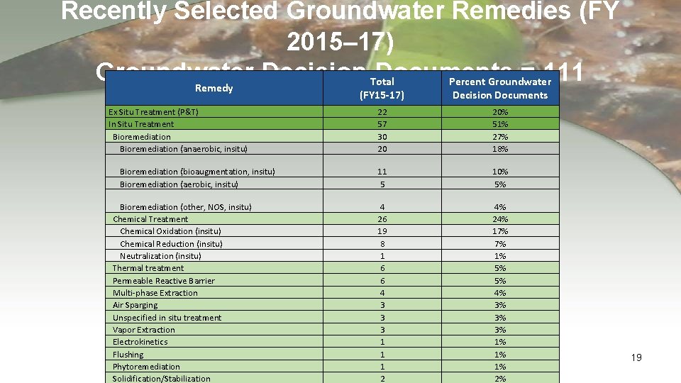 Recently Selected Groundwater Remedies (FY 2015– 17) Groundwater Decision Documents = 111 Total Percent