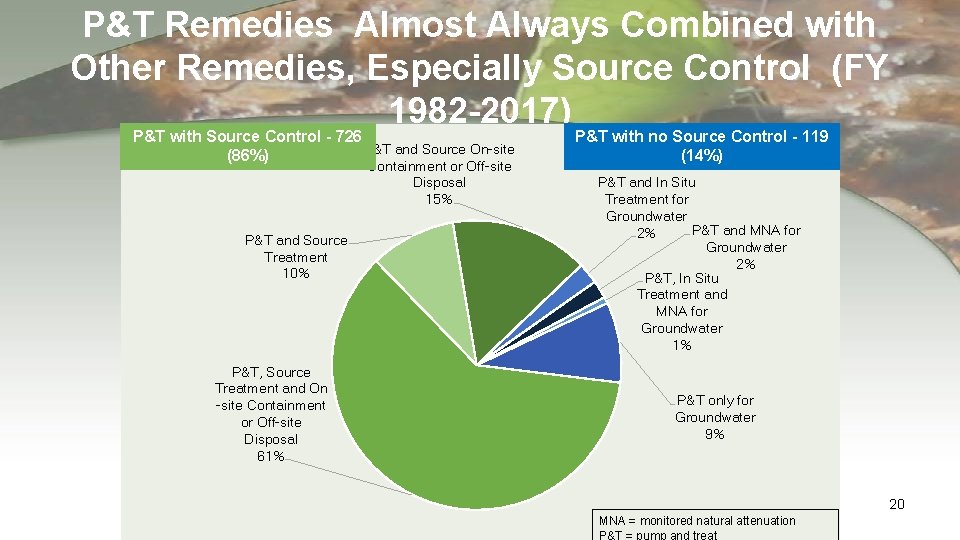 P&T Remedies Almost Always Combined with Other Remedies, Especially Source Control (FY 1982 -2017)