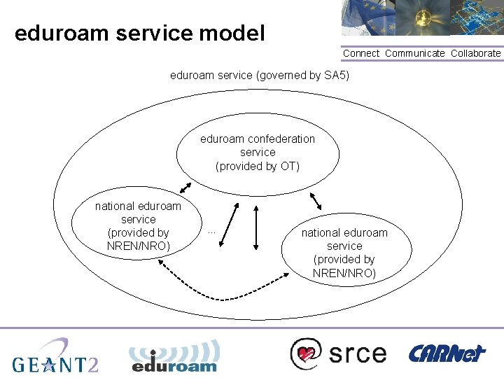 eduroam service model Connect. Communicate. Collaborate eduroam service (governed by SA 5) eduroam confederation