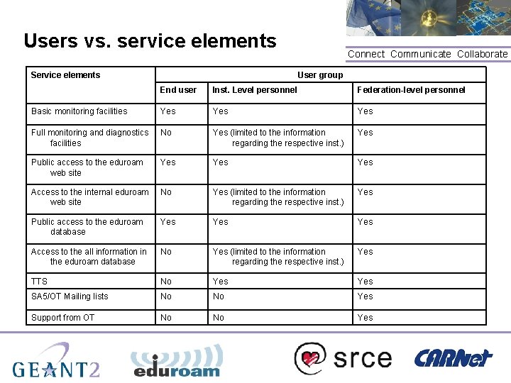 Users vs. service elements Service elements Connect. Communicate. Collaborate User group End user Inst.