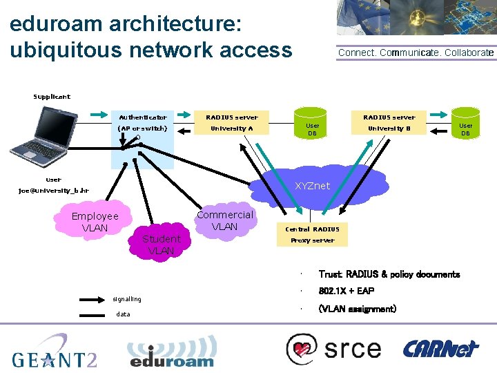 eduroam architecture: ubiquitous network access Connect. Communicate. Collaborate Supplicant Authenticator (AP or switch) RADIUS