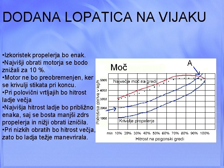DODANA LOPATICA NA VIJAKU • Izkoristek propelerja bo enak. • Najvišji obrati motorja se