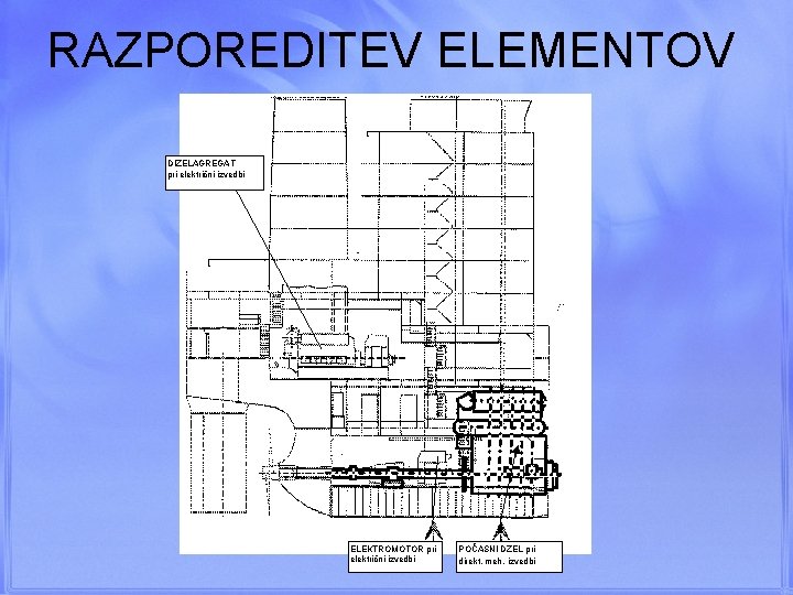 RAZPOREDITEV ELEMENTOV DIZELAGREGAT pri električni izvedbi ELEKTROMOTOR pri električni izvedbi POČASNI DZEL pri direkt.