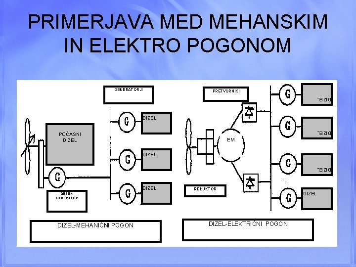 PRIMERJAVA MED MEHANSKIM IN ELEKTRO POGONOM GENERATORJI PRETVORNIKI DIZEL POČASNI DIZEL EM DIZEL REDUKTOR