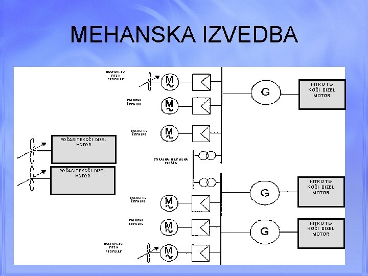 MEHANSKA IZVEDBA NASTAVLJIVI PITCH PROPELER HITRO TEKOČI DIZEL MOTOR PALUBNE ČRPALKE BALASTNE ČRPALKE POČASI