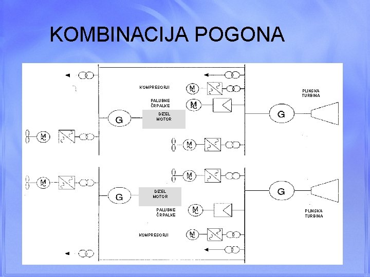 KOMBINACIJA POGONA KOMPRESORJI PLINSKA TURBINA PALUBNE ČRPALKE DIZEL MOTOR PALUBNE ČRPALKE KOMPRESORJI PLINSKA TURBINA