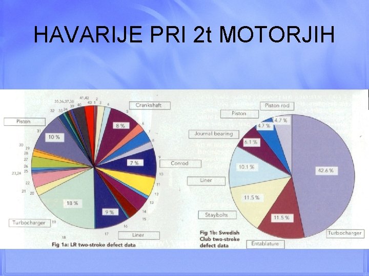 HAVARIJE PRI 2 t MOTORJIH 