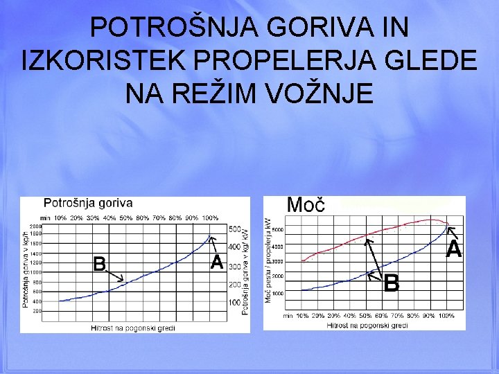 POTROŠNJA GORIVA IN IZKORISTEK PROPELERJA GLEDE NA REŽIM VOŽNJE 