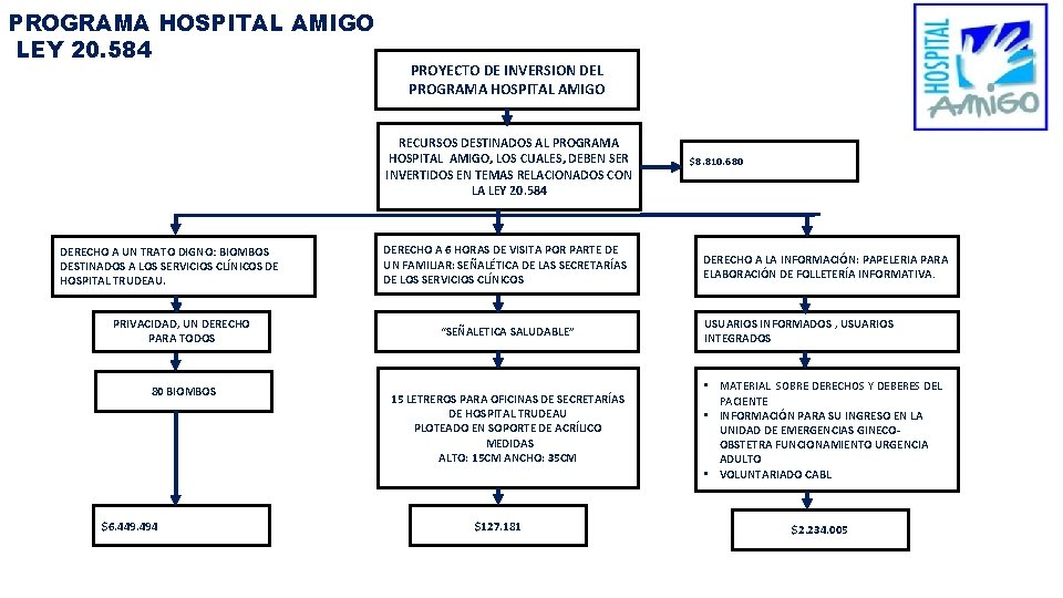 PROGRAMA HOSPITAL AMIGO LEY 20. 584 PROYECTO DE INVERSION DEL PROGRAMA HOSPITAL AMIGO RECURSOS