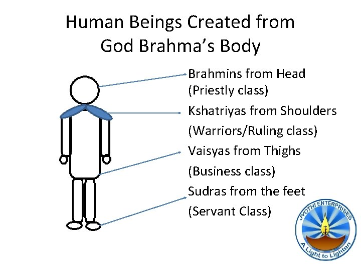 Human Beings Created from God Brahma’s Body Brahmins from Head (Priestly class) Kshatriyas from
