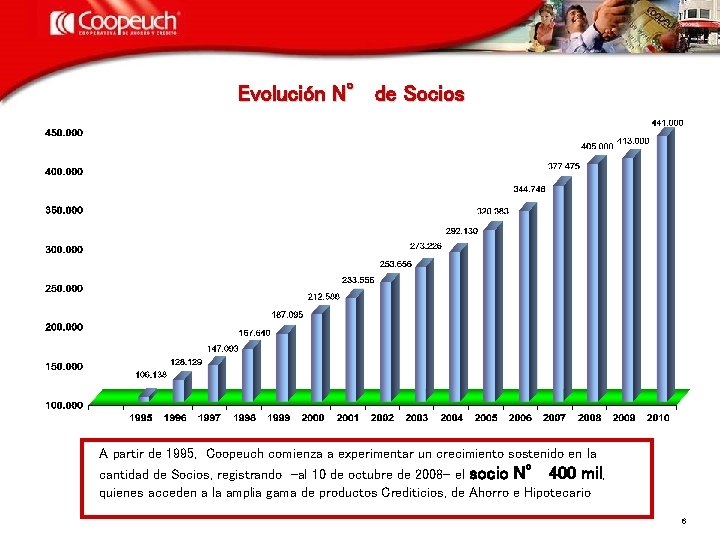 Evolución N° de Socios A partir de 1995, Coopeuch comienza a experimentar un crecimiento