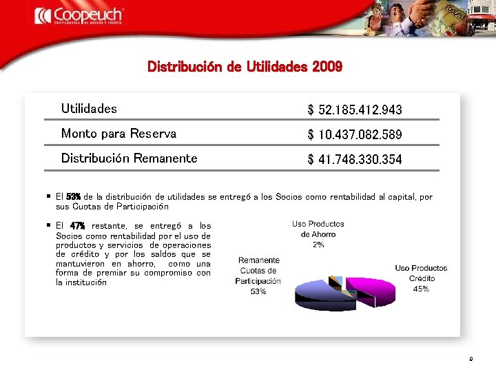 Distribución de Utilidades 2009 Utilidades $ 52. 185. 412. 943 Monto para Reserva $