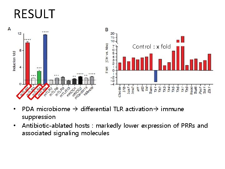 RESULT Control : x fold • PDA microbiome differential TLR activation immune suppression •