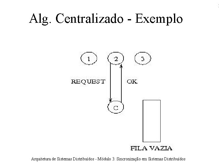 1 Alg. Centralizado - Exemplo Arquitetura de Sistemas Distribuídos - Módulo 3: Sincronização em