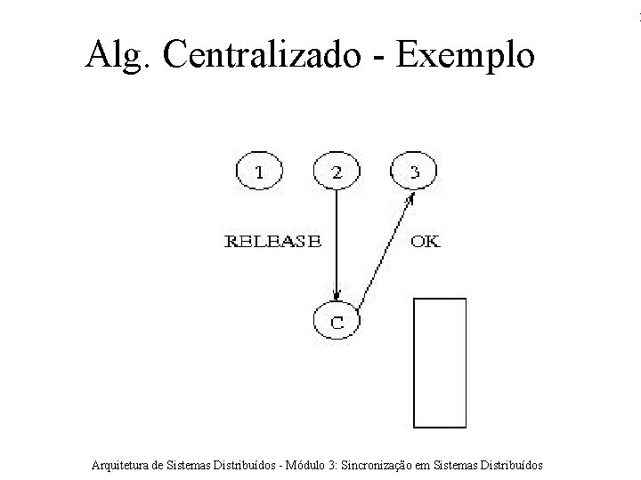 1 Alg. Centralizado - Exemplo Arquitetura de Sistemas Distribuídos - Módulo 3: Sincronização em
