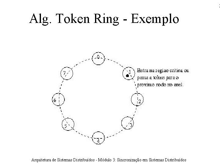 2 Alg. Token Ring - Exemplo Arquitetura de Sistemas Distribuídos - Módulo 3: Sincronização