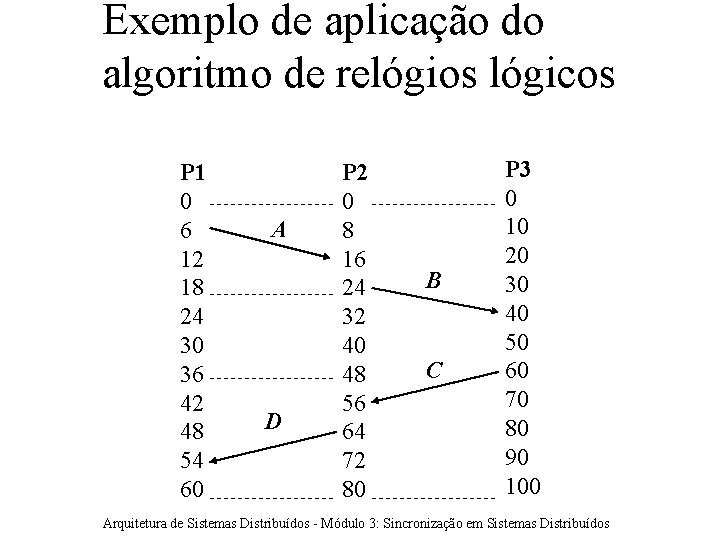 Exemplo de aplicação do algoritmo de relógios lógicos P 1 0 6 12 18