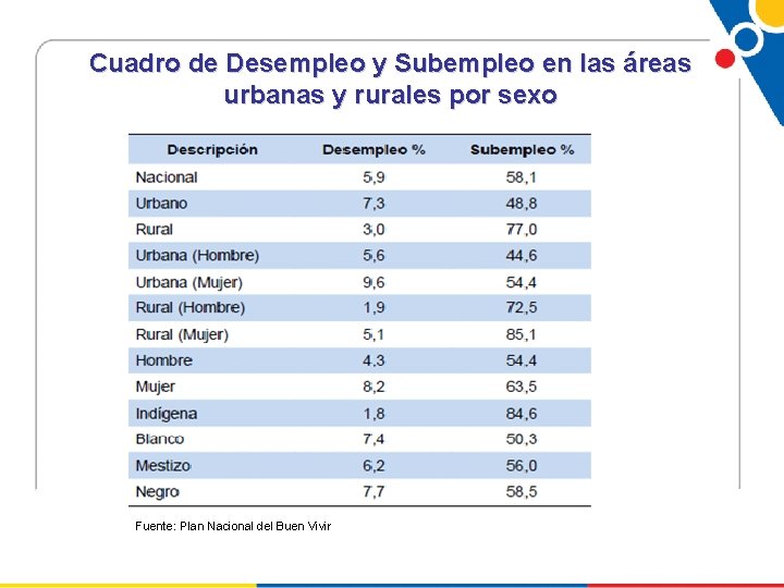 Cuadro de Desempleo y Subempleo en las áreas urbanas y rurales por sexo Fuente: