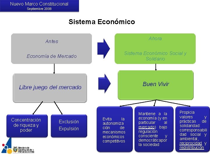 Nuevo Marco Constitucional Septiembre 2008 Sistema Económico Ahora Antes Economía de Mercado Concentración de