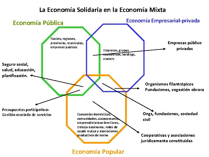 La Economía Solidaria en la Economía Mixta Economía Empresarial-privada Economía Pública Nación, regiones, provincias,