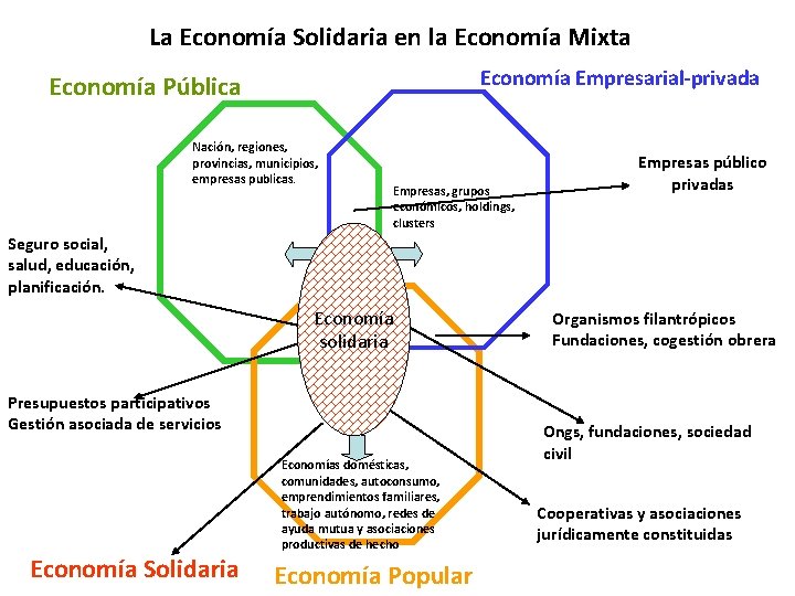 La Economía Solidaria en la Economía Mixta Economía Empresarial-privada Economía Pública Nación, regiones, provincias,