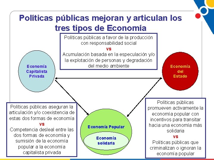 Políticas públicas mejoran y articulan los tres tipos de Economía Capitalista Privada Políticas públicas