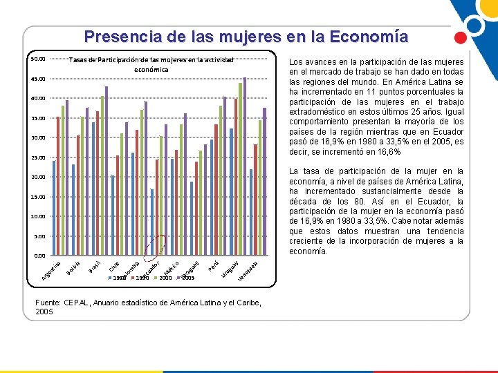 Presencia de las mujeres en la Economía 50. 00 Tasas de Participación de las