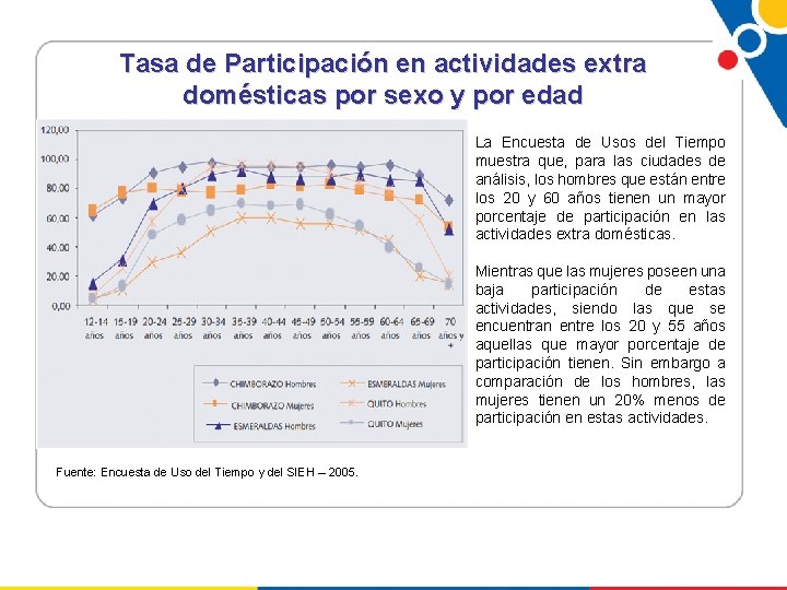 Tasa de Participación en actividades extra domésticas por sexo y por edad La Encuesta