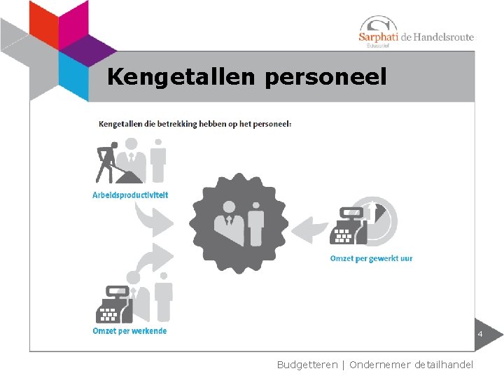 Kengetallen personeel 4 Budgetteren | Ondernemer detailhandel 