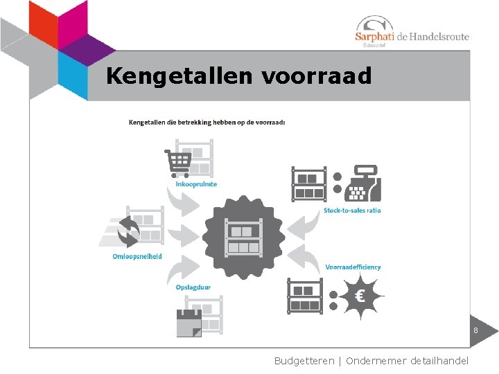 Kengetallen voorraad 8 Budgetteren | Ondernemer detailhandel 