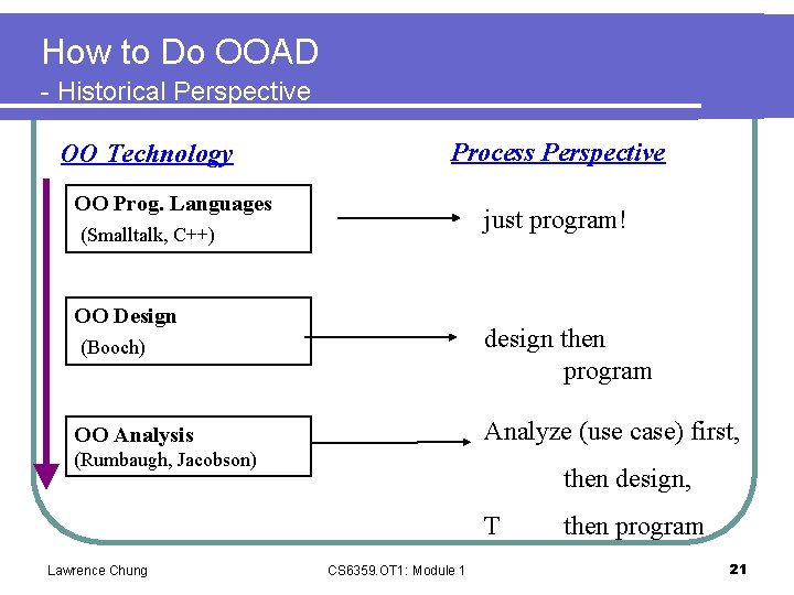 How to Do OOAD - Historical Perspective OO Technology Process Perspective OO Prog. Languages How to Do OOAD - Historical Perspective OO Technology Process Perspective OO Prog. Languages