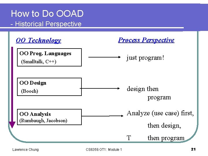 How to Do OOAD - Historical Perspective OO Technology Process Perspective OO Prog. Languages