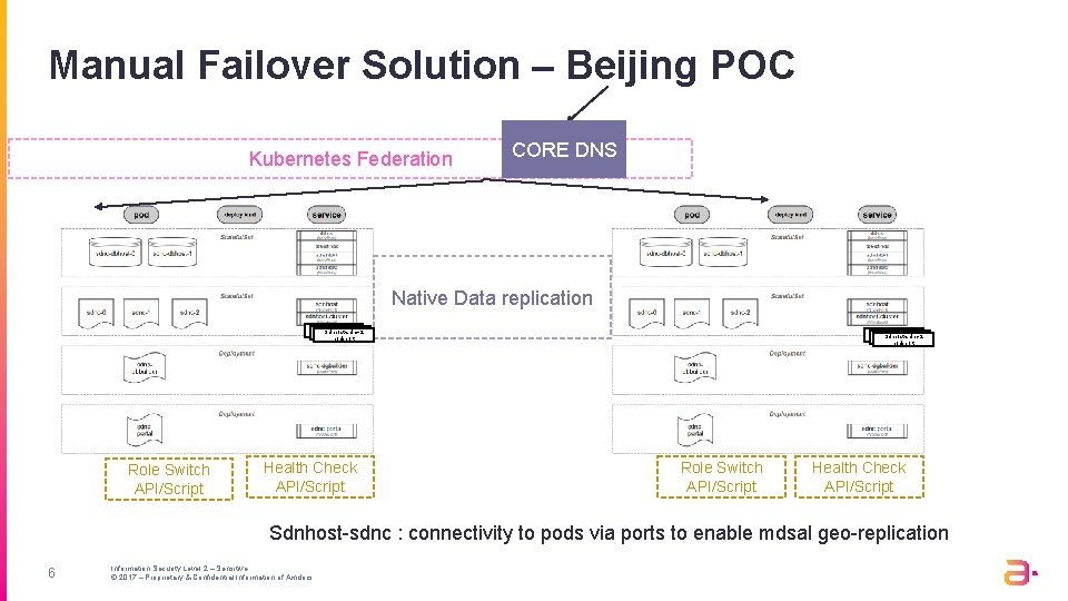 Manual Failover Solution – Beijing POC Kubernetes Federation CORE DNS Native Data replication Sdnhost-sdnc-0