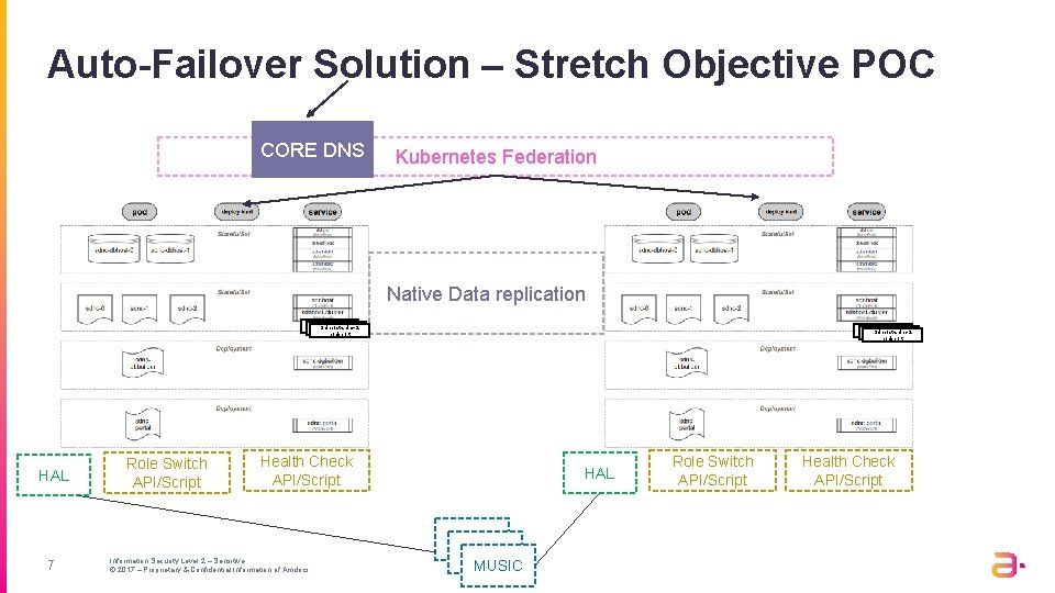 Auto-Failover Solution – Stretch Objective POC CORE DNS Kubernetes Federation Native Data replication Sdnhost-sdnc-0