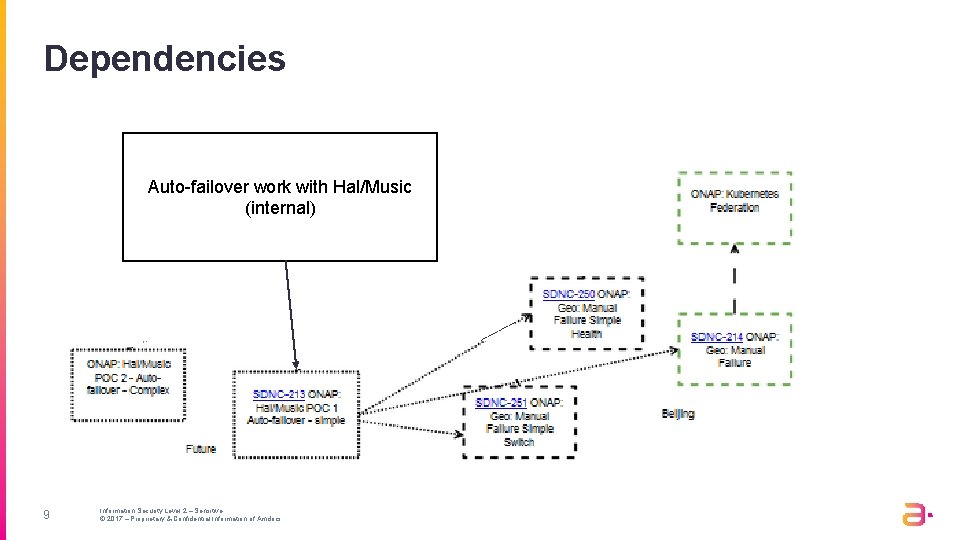 Dependencies Auto-failover work with Hal/Music (internal) 9 Information Security Level 2 – Sensitive ©