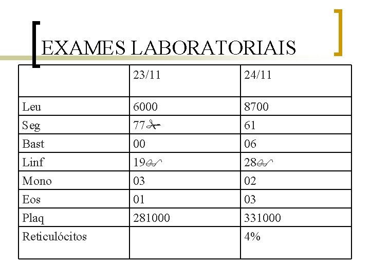 EXAMES LABORATORIAIS 23/11 24/11 Leu Seg 6000 77 8700 61 Bast Linf Mono Eos