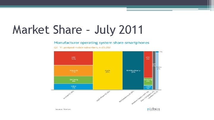 Market Share – July 2011 