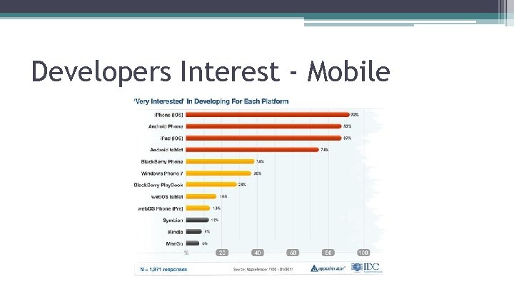 Developers Interest - Mobile 