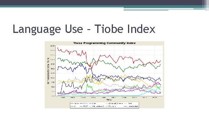 Language Use – Tiobe Index 