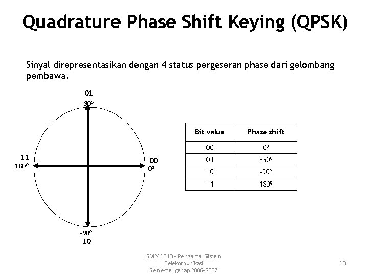 Quadrature Phase Shift Keying (QPSK) Sinyal direpresentasikan dengan 4 status pergeseran phase dari gelombang