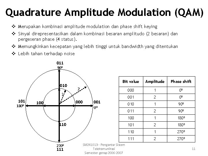 Quadrature Amplitude Modulation (QAM) v Merupakan kombinasi amplitude modulation dan phase shift keying v
