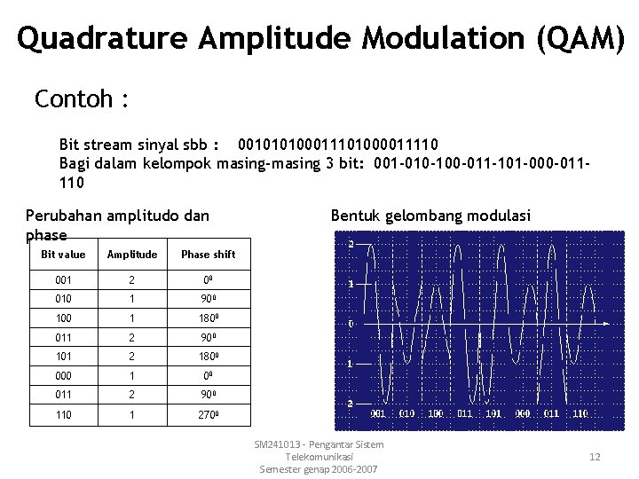Quadrature Amplitude Modulation (QAM) Contoh : Bit stream sinyal sbb : 001010100011101000011110 Bagi dalam