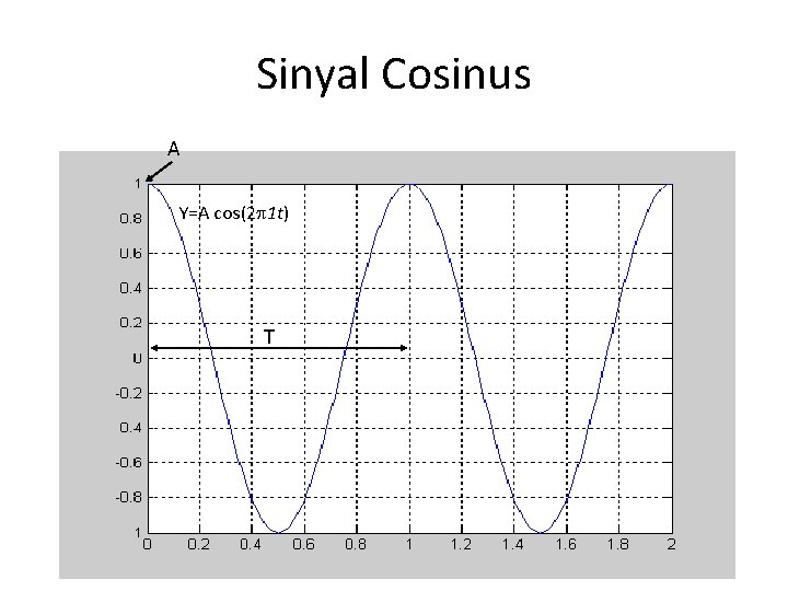 Sinyal Cosinus A Y=A cos(2 1 t) T 