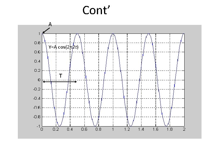 Cont’ A Y=A cos(2 2 t) T 