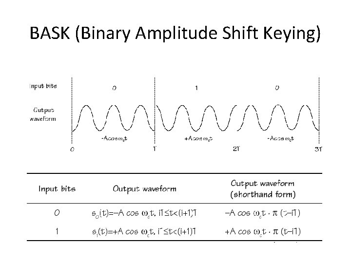 BASK (Binary Amplitude Shift Keying) 