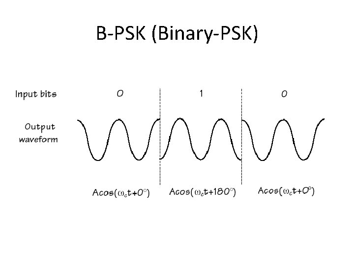 B-PSK (Binary-PSK) 