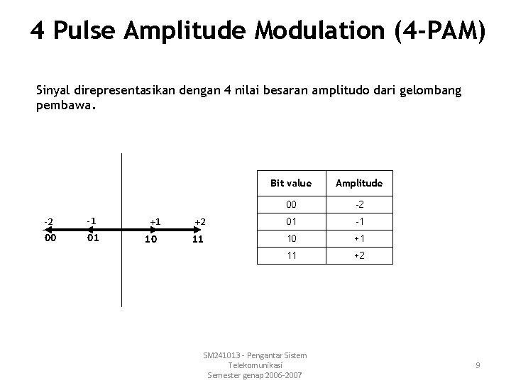 4 Pulse Amplitude Modulation (4 -PAM) Sinyal direpresentasikan dengan 4 nilai besaran amplitudo dari