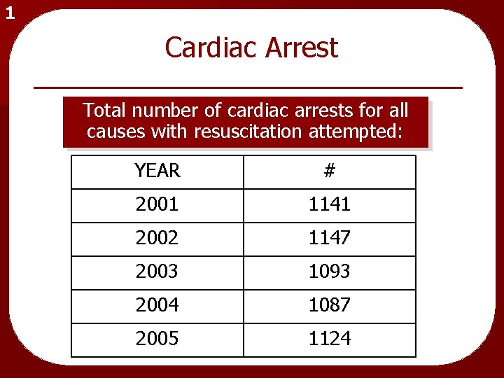1 Cardiac Arrest Total number of cardiac arrests for all causes with resuscitation attempted:
