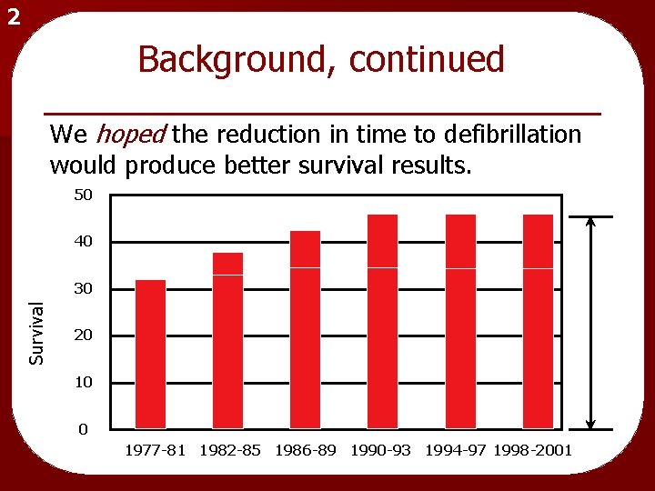 2 Background, continued We hoped the reduction in time to defibrillation would produce better