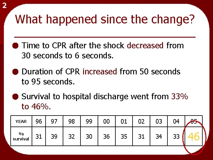 2 What happened since the change? Time to CPR after the shock decreased from
